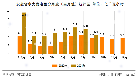 安徽省水力發電量分月度（當月值）統計圖