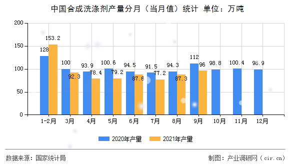中國合成洗滌劑產量分月（當月值）統計