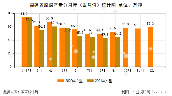 福建省原煤產量分月度（當月值）統計圖
