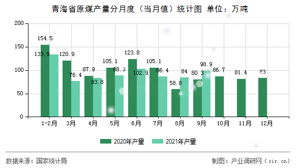 青海省原煤產量分月度(當月值)統計圖 青海省原煤產量分月度(當月值)統計圖