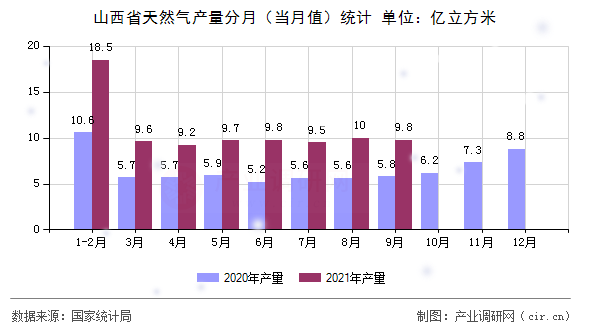 山西省天然氣產(chǎn)量分月(當(dāng)月值)統(tǒng)計(jì) 山西省天然氣產(chǎn)量分月(當(dāng)月值)統(tǒng)計(jì)