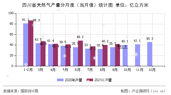 四川省天然氣產量分月度（當月值）統計圖