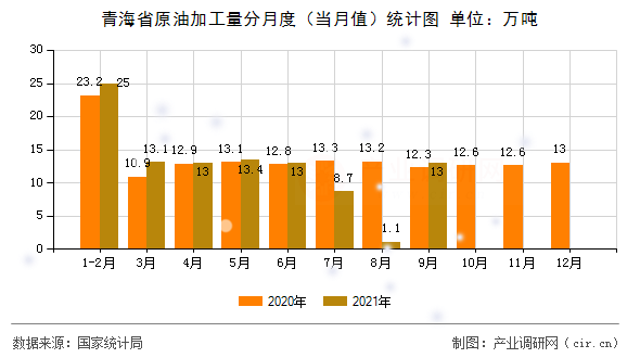 青海省原油加工量分月度（當月值）統(tǒng)計圖