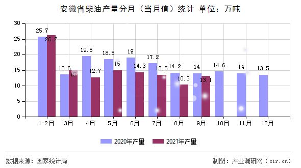 安徽省柴油產量分月（當月值）統計