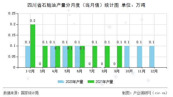 四川省石腦油產量分月度（當月值）統計圖