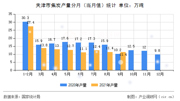 天津市焦炭產量分月（當月值）統計