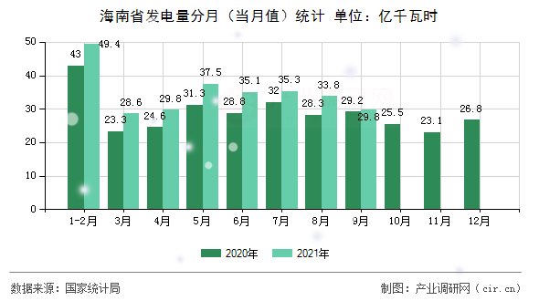 海南省發(fā)電量分月(當(dāng)月值)統(tǒng)計(jì) 海南省發(fā)電量分月(當(dāng)月值)統(tǒng)計(jì)