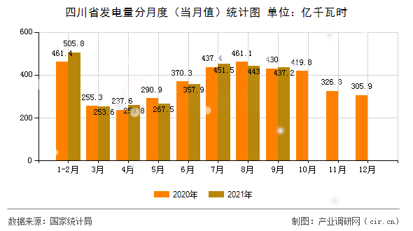 四川省發電量分月度（當月值）統計圖