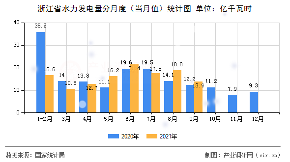 浙江省水力發電量分月度（當月值）統計圖
