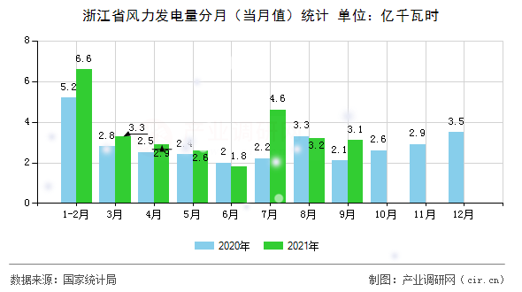 浙江省風(fēng)力發(fā)電量分月（當(dāng)月值）統(tǒng)計