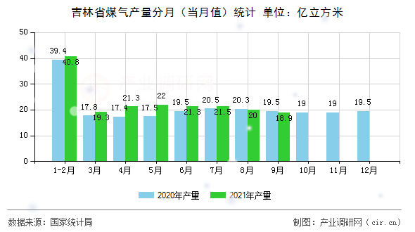 吉林省煤氣產量分月（當月值）統(tǒng)計