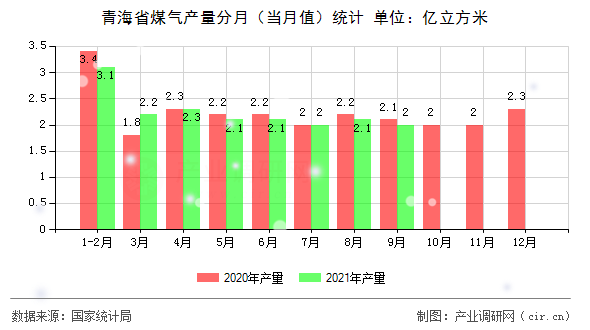 青海省煤氣產量分月（當月值）統計
