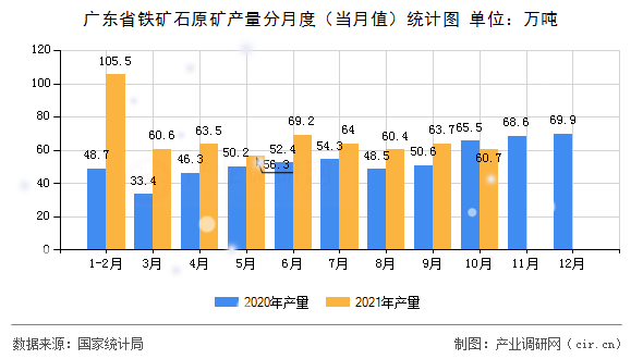 廣東省鐵礦石原礦產量分月度（當月值）統計圖