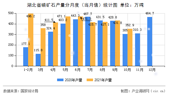 湖北省磷礦石產量分月度（當月值）統計圖