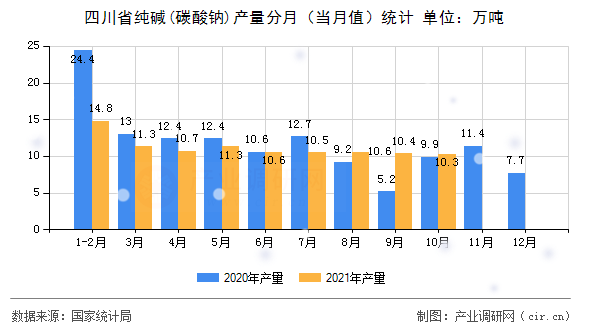 四川省純堿(碳酸鈉)產量分月(當月值)統計 四川省純堿(碳酸鈉)產量分月(當月值)統計