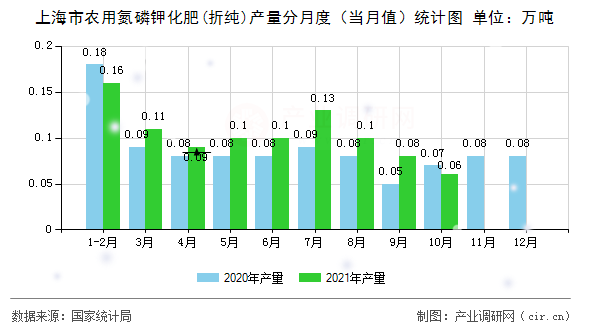 上海市農用氮磷鉀化肥(折純)產量分月度（當月值）統計圖