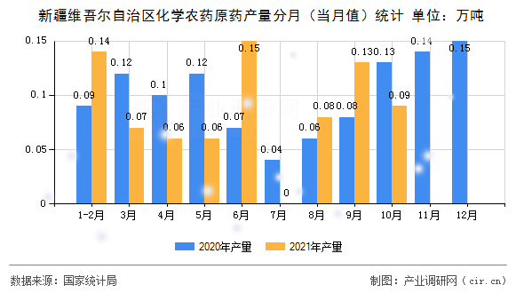 新疆維吾爾自治區化學農藥原藥產量分月（當月值）統計