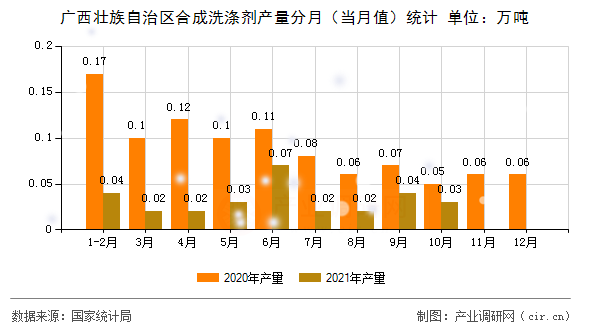 廣西壯族自治區合成洗滌劑產量分月（當月值）統計