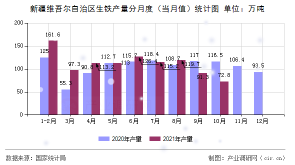 新疆維吾爾自治區生鐵產量分月度(當月值)統計圖 新疆維吾爾自治區生鐵產量分月度(當月值)統計圖