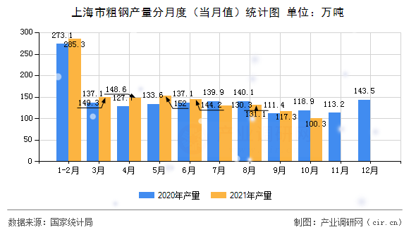 上海市粗鋼產量分月度(當月值)統計圖 上海市粗鋼產量分月度(當月值)統計圖