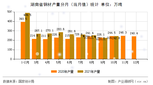 湖南省鋼材產量分月（當月值）統(tǒng)計