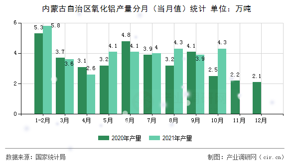 內蒙古自治區氧化鋁產量分月（當月值）統計