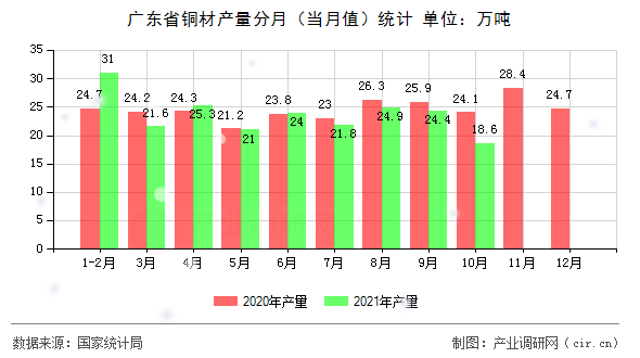 廣東省銅材產量分月（當月值）統計