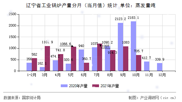 遼寧省工業鍋爐產量分月（當月值）統計