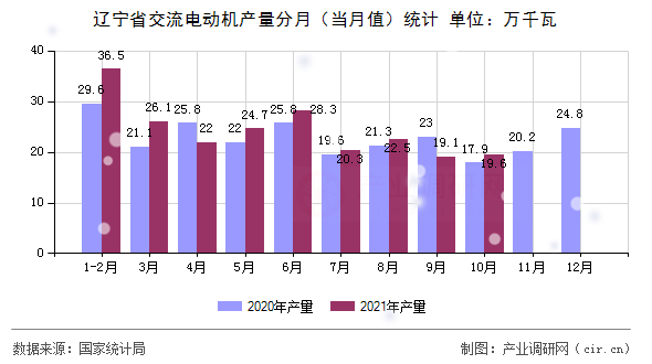 遼寧省交流電動機產量分月（當月值）統計