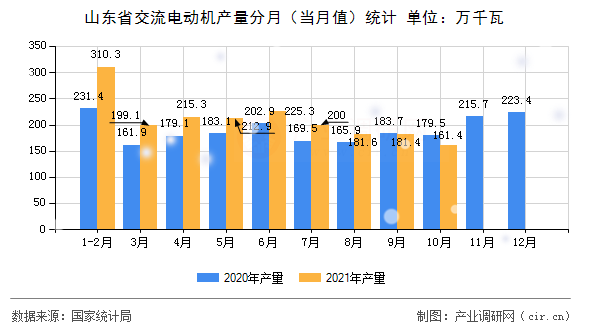 山東省交流電動機產量分月（當月值）統計