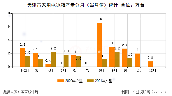 天津市家用電冰箱產量分月（當月值）統計