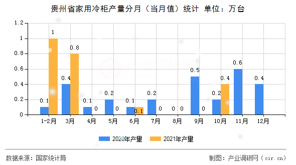 貴州省家用冷柜產(chǎn)量分月（當月值）統(tǒng)計