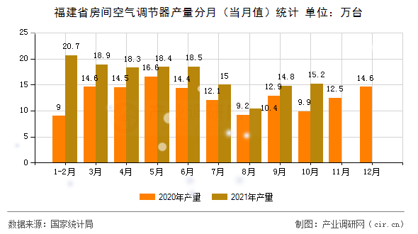 福建省房間空氣調節器產量分月（當月值）統計