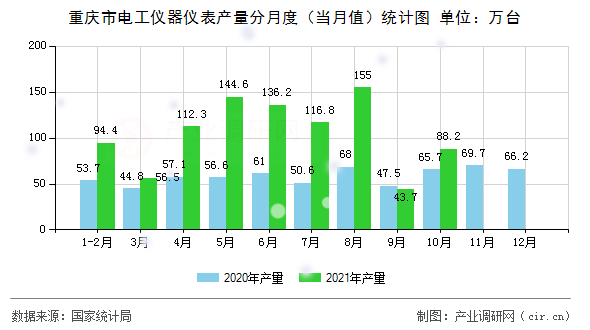 重慶市電工儀器儀表產(chǎn)量分月度（當(dāng)月值）統(tǒng)計圖