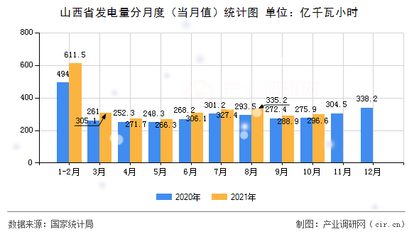 山西省發(fā)電量分月度（當(dāng)月值）統(tǒng)計圖