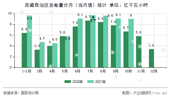 西藏自治區發電量分月(當月值)統計 西藏自治區發電量分月(當月值)統計