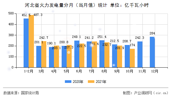河北省火力發電量分月（當月值）統計