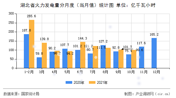 湖北省火力發電量分月度（當月值）統計圖
