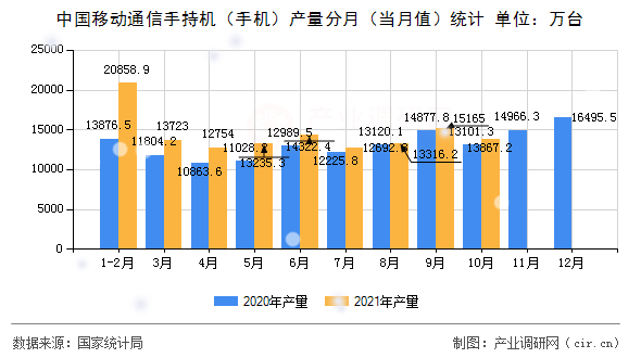 中國移動通信手持機（手機）產量分月（當月值）統計