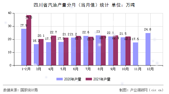 四川省汽油產量分月(當月值)統計 四川省汽油產量分月(當月值)統計