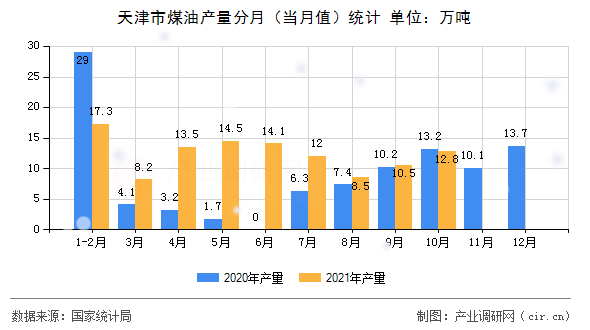 天津市煤油產量分月（當月值）統計