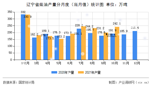 遼寧省柴油產量分月度（當月值）統計圖