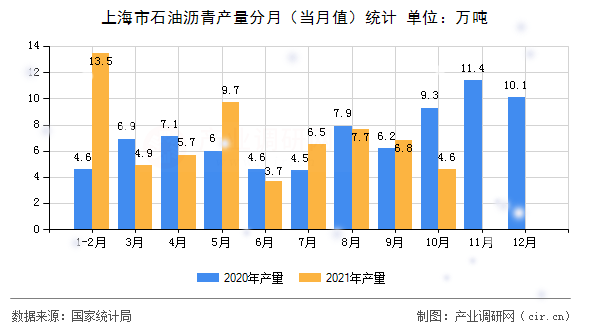 上海市石油瀝青產量分月（當月值）統計