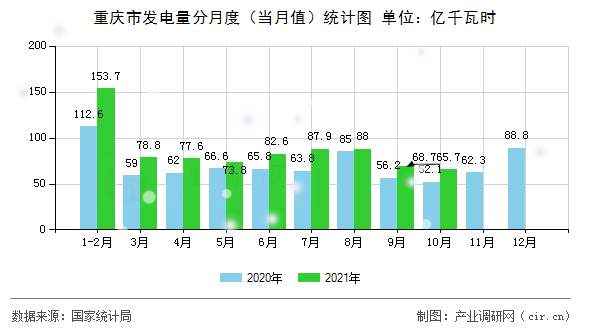 重慶市發電量分月度（當月值）統計圖