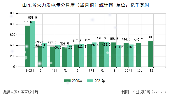 山東省火力發(fā)電量分月度（當月值）統(tǒng)計圖