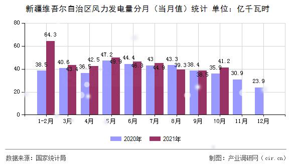 新疆維吾爾自治區風力發電量分月（當月值）統計