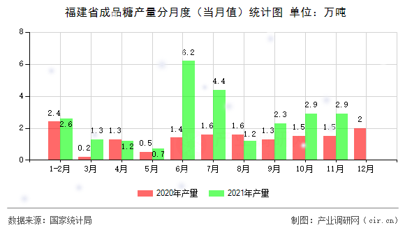 福建省成品糖產(chǎn)量分月度（當(dāng)月值）統(tǒng)計圖