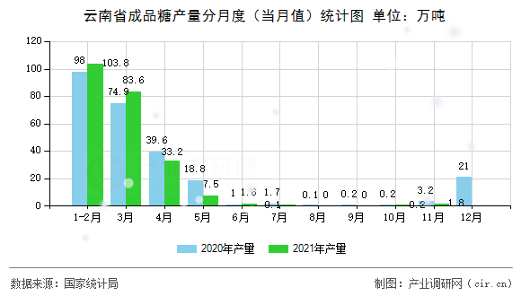 云南省成品糖產(chǎn)量分月度（當(dāng)月值）統(tǒng)計(jì)圖