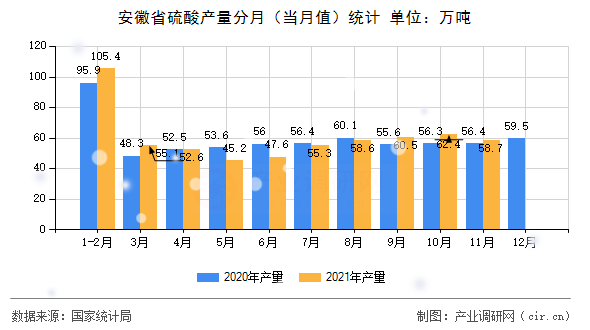 安徽省硫酸產(chǎn)量分月（當月值）統(tǒng)計