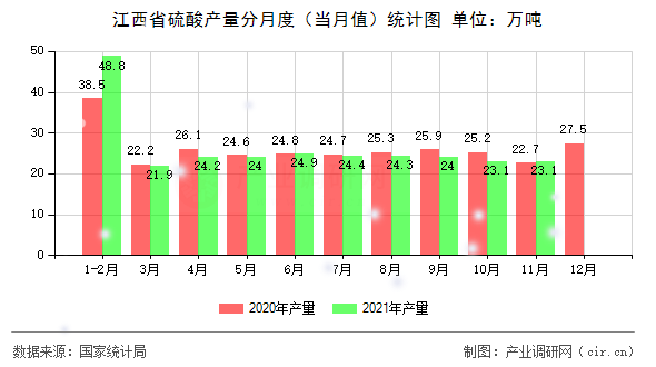 江西省硫酸產量分月度（當月值）統計圖